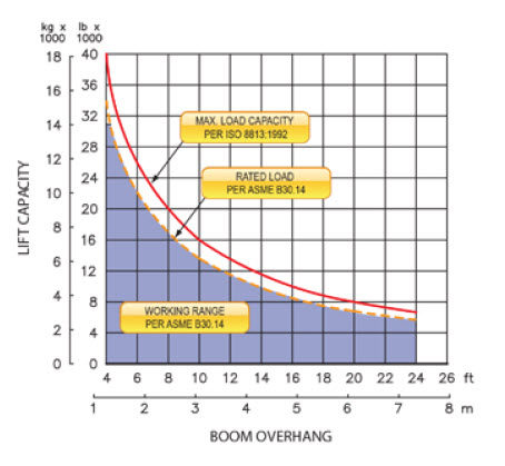 Lift Capacity & Boom Overhang