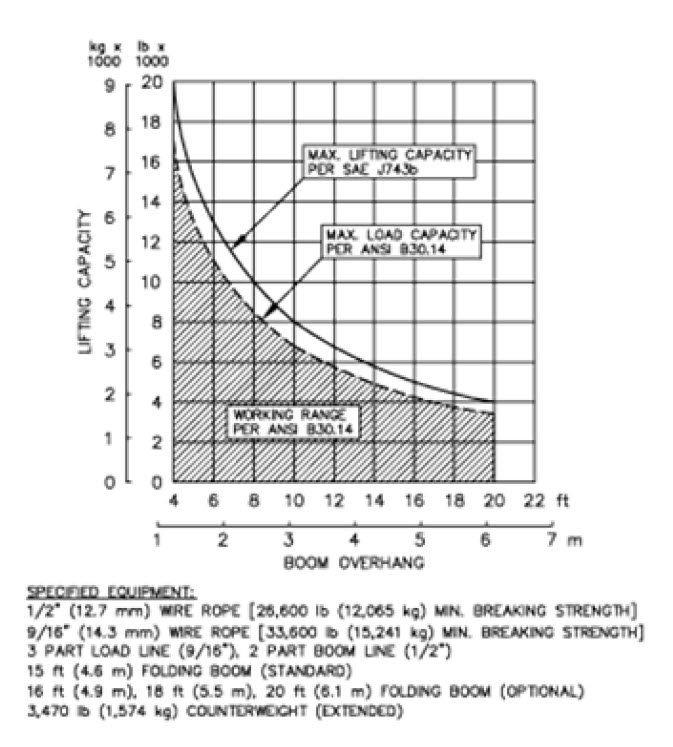 Lift Capacity & Boom Overhang
